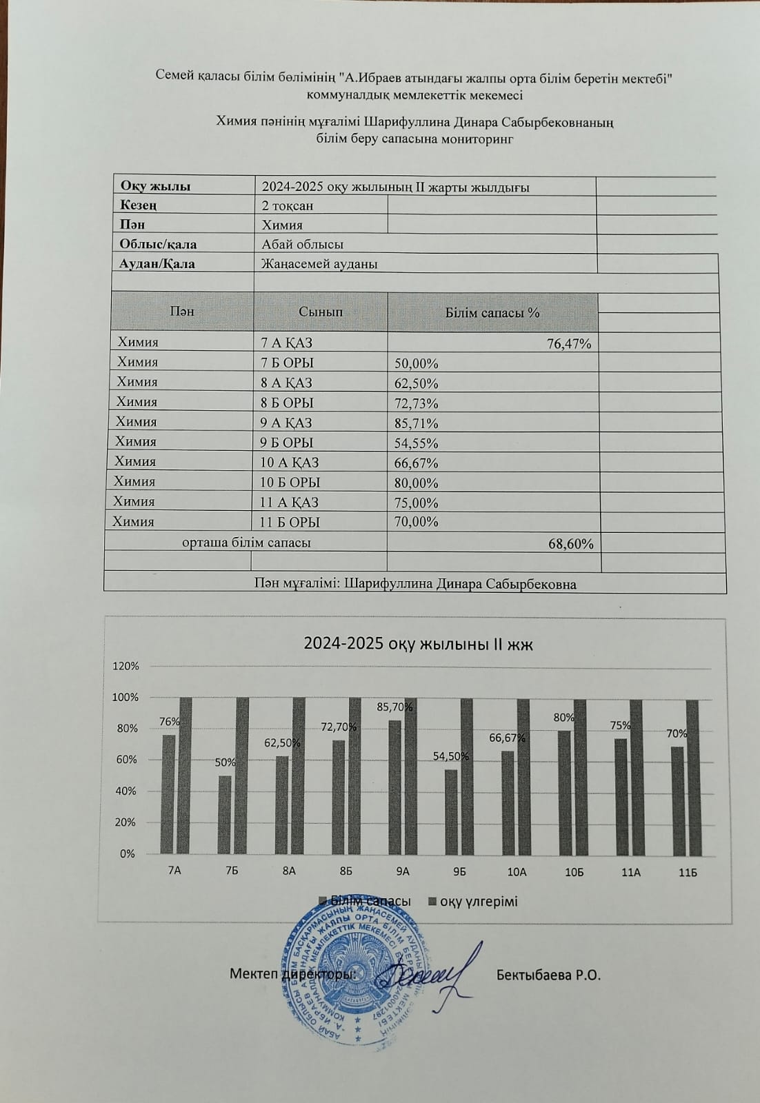 Химия пәні мұғалімінің білім беру сапасының мониторингі